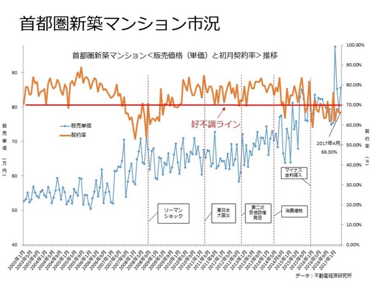 「初月契約率」推移