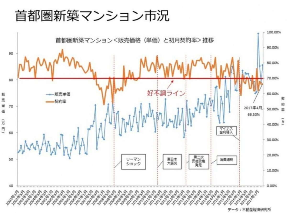 「初月契約率」推移