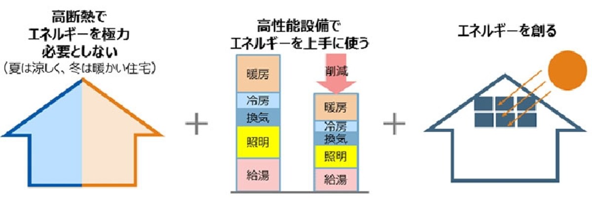 ZEHイメージ