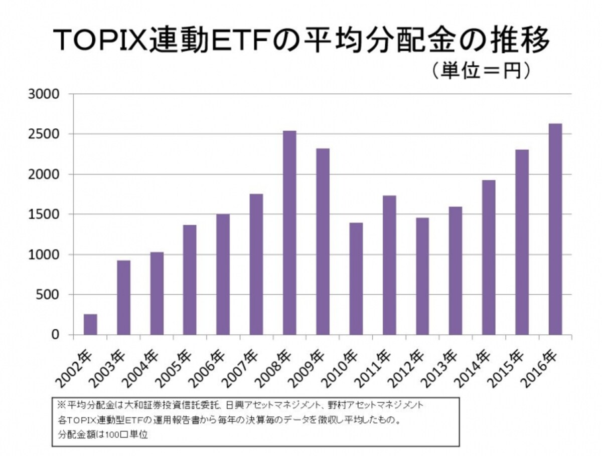 TOPIX連動ETFの平均分配金の推移