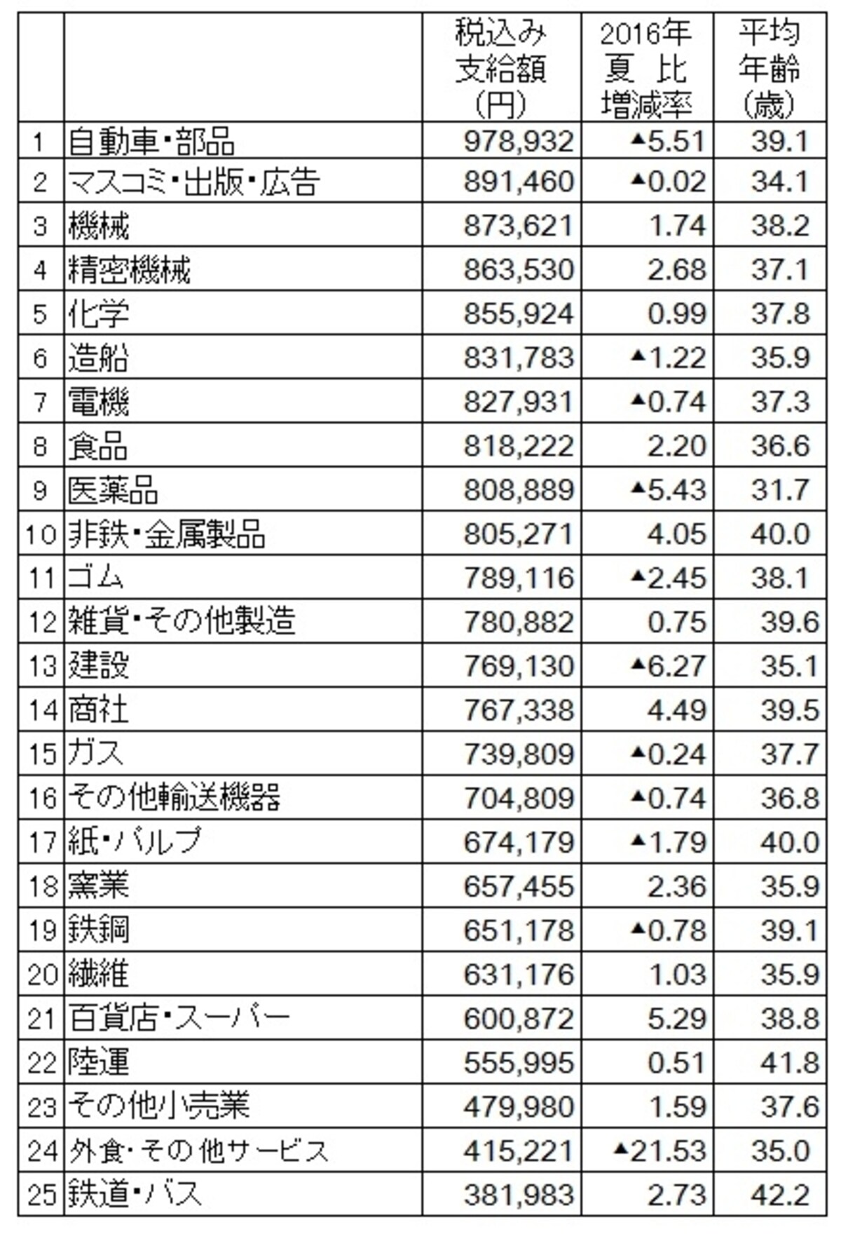 2017年夏のボーナス業種別回答・妥結状況。調査結果より筆者が支給額順にランキング（出典：日本経済新聞社ボーナス調査、2017年5月9日現在。加重平均、増減率は％、▲は減）