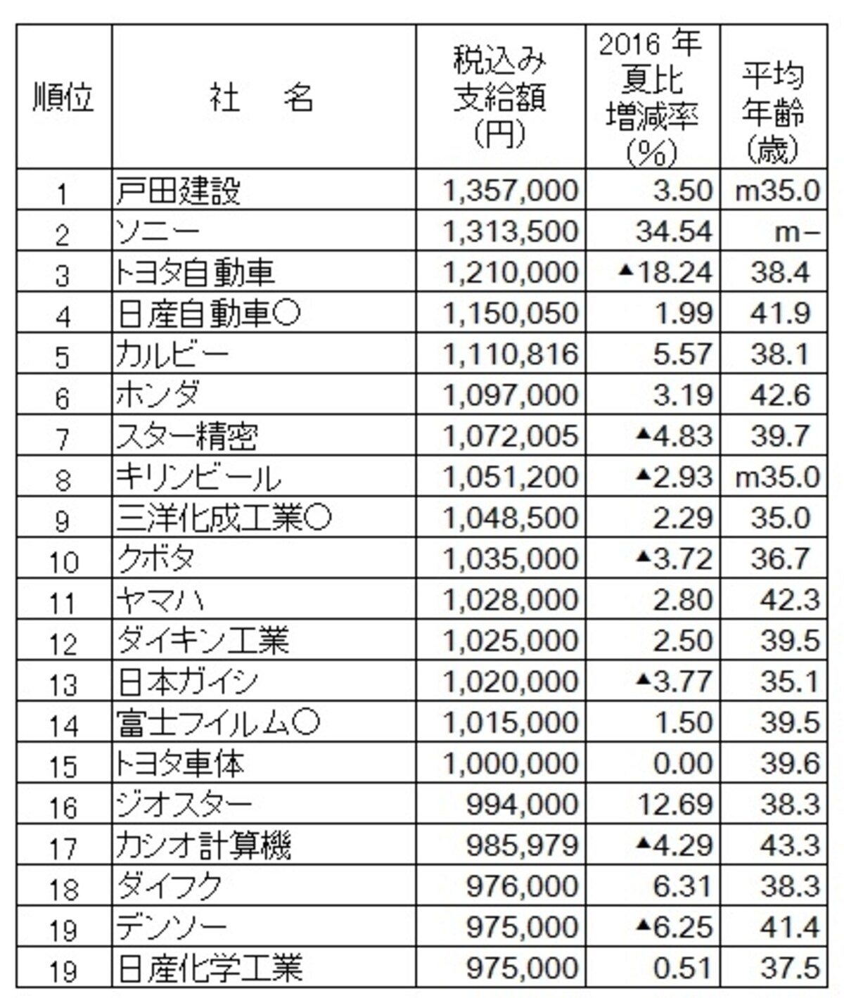 2017年夏のボーナス支給額ランキング(会社別)。会社別では戸田建設がボーナス支給額トップ。（出典：日本経済新聞社ボーナス調査、2017年5月9日現在、○は会社回答段階。―は非公表、▲は減、ｍはモデル）