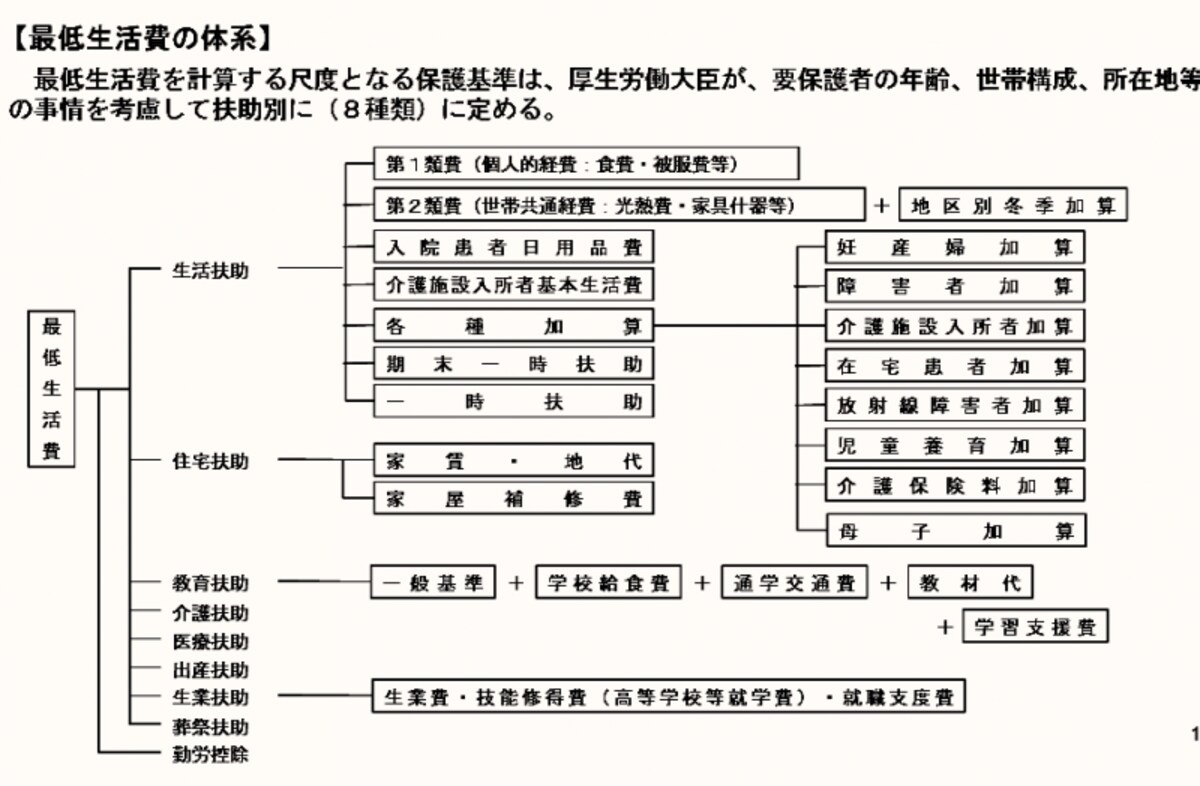 最低生活費