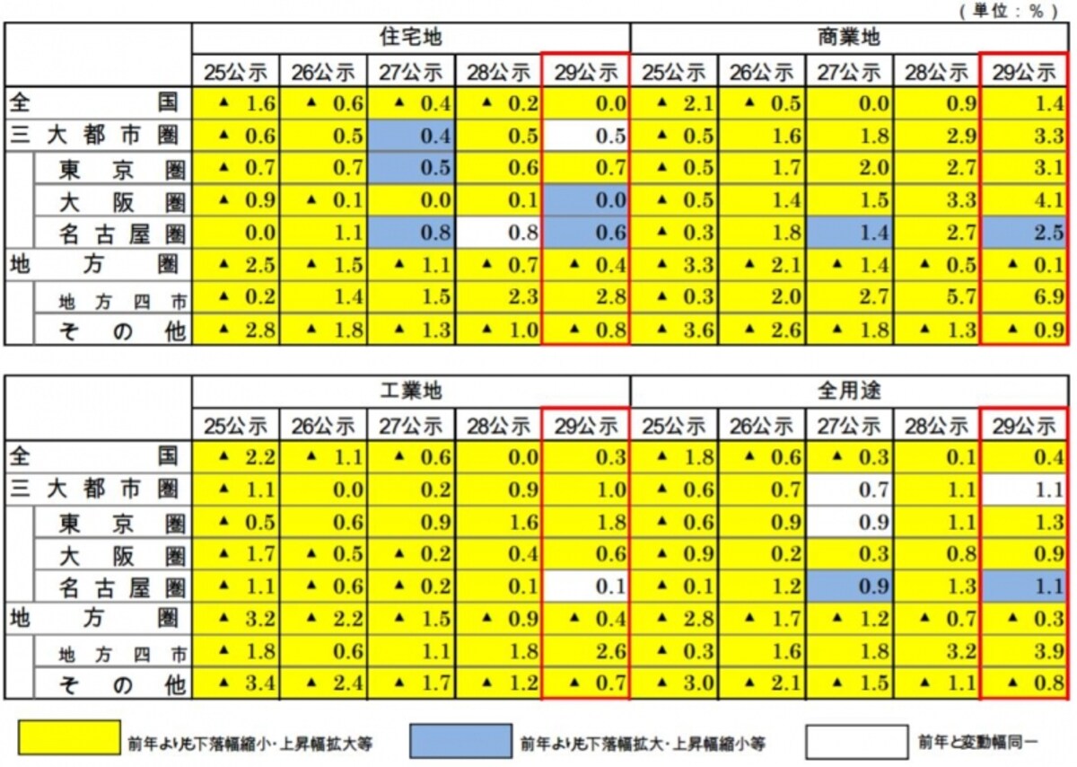 平成29年度宅建士試験の免除科目の統計資料