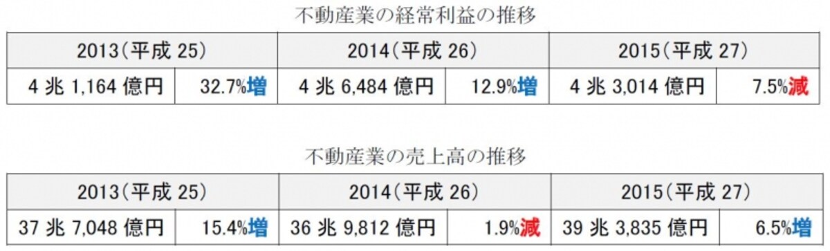 平成29年度宅建士試験用の統計資料（法人企業統計）