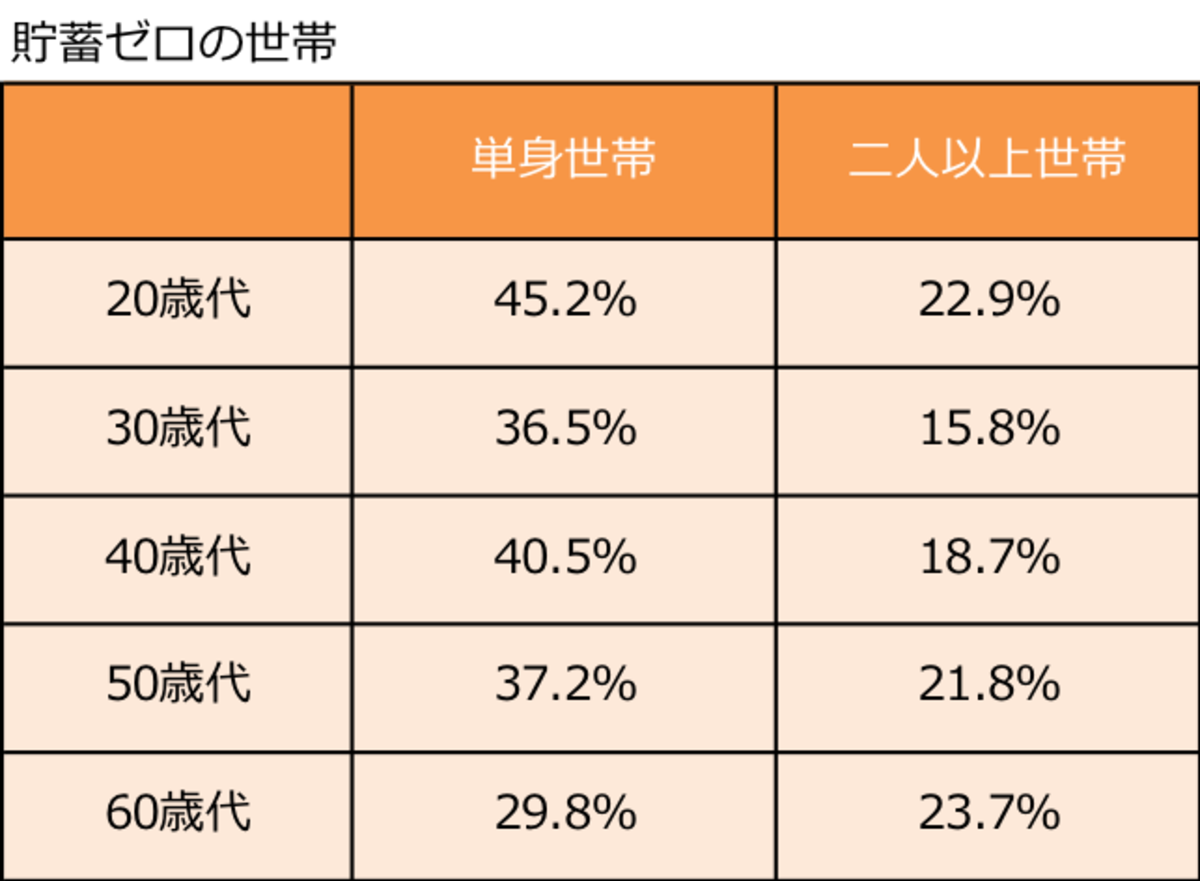 金融広報中央員会「家計の金融行動に関する世論調査（2019年）」より筆者作成