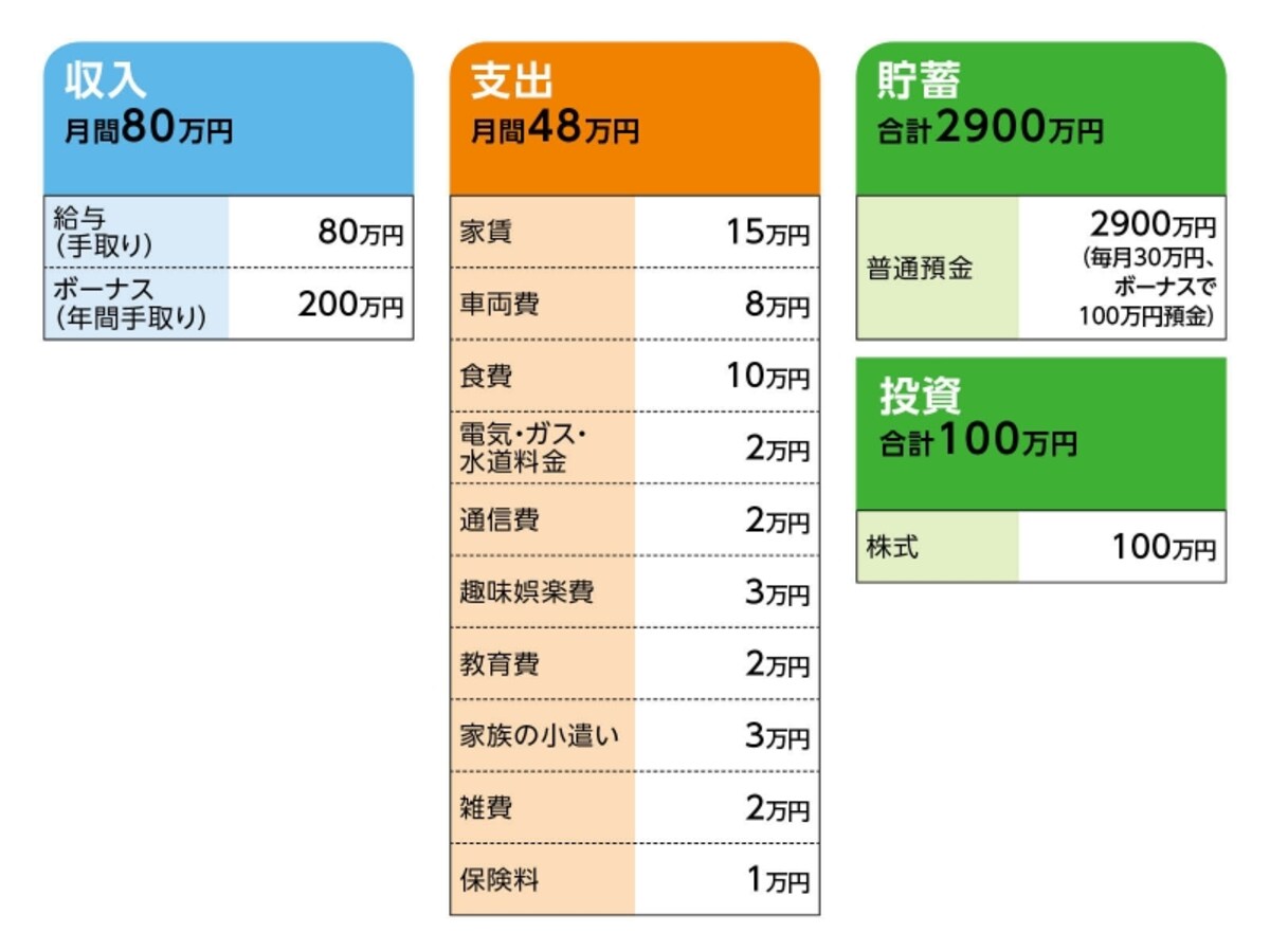 「オレンジ」さんの家計収支データ