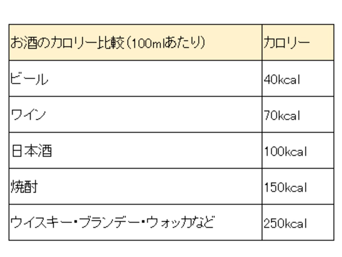 お酒100mlあたりのカロリー比較