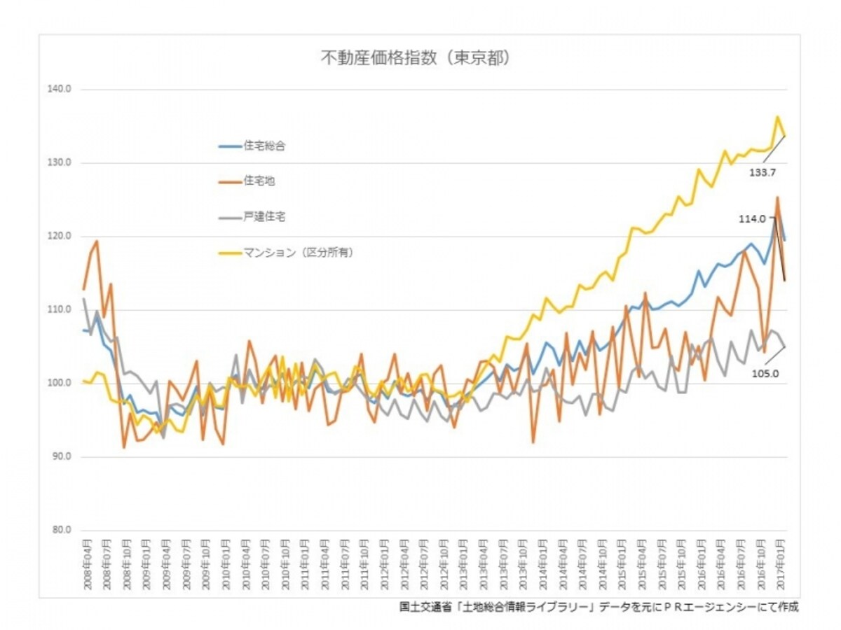 不動産価格指数 推移