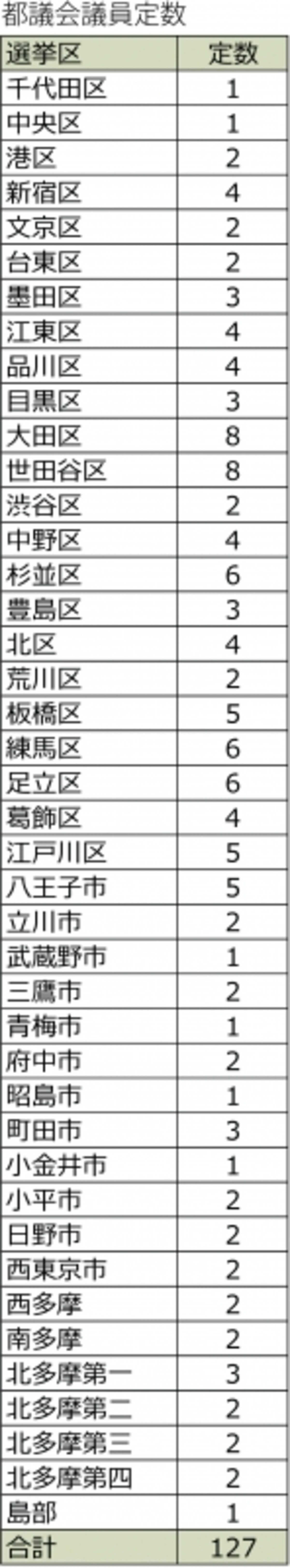 それぞれのエリアごとに定数(議席)があります。