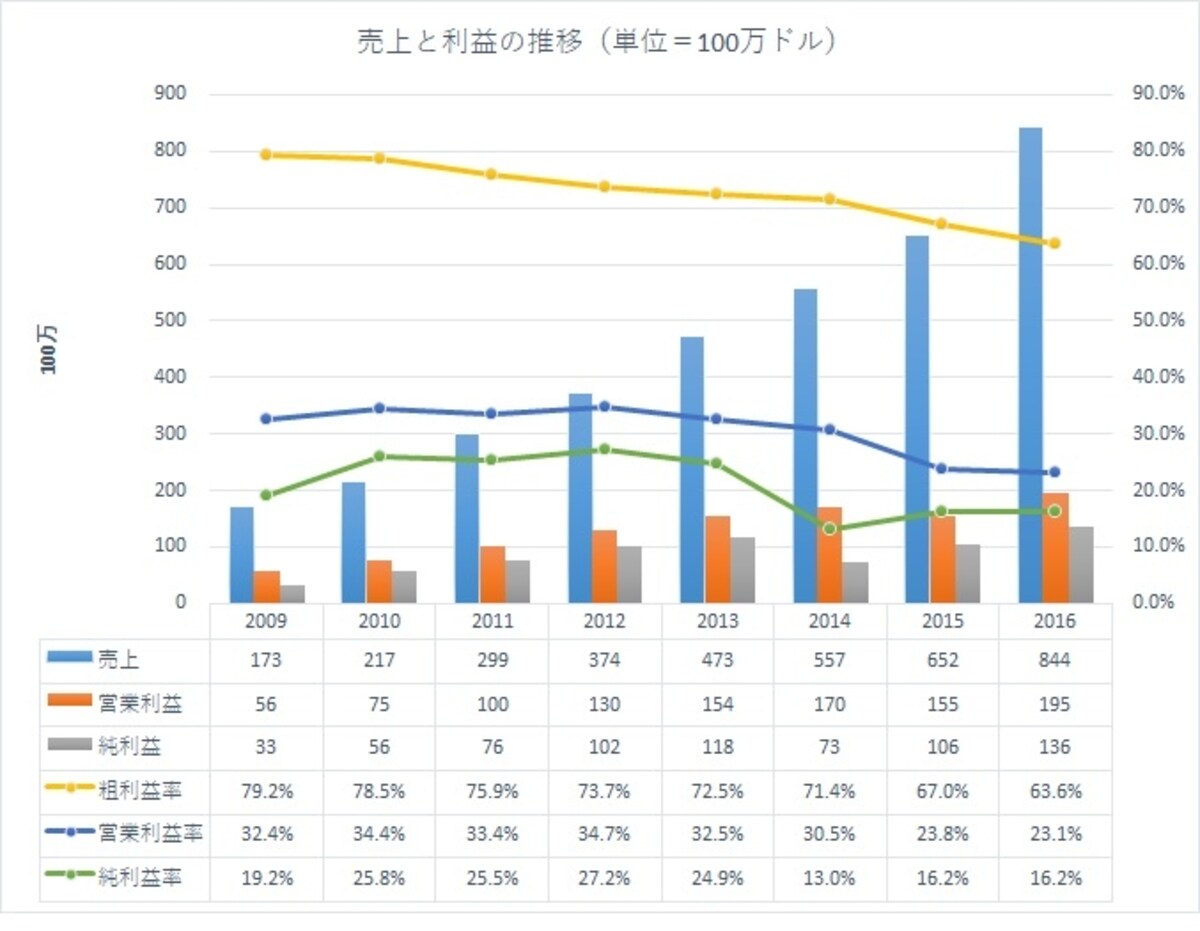 業績は順調に拡大中！