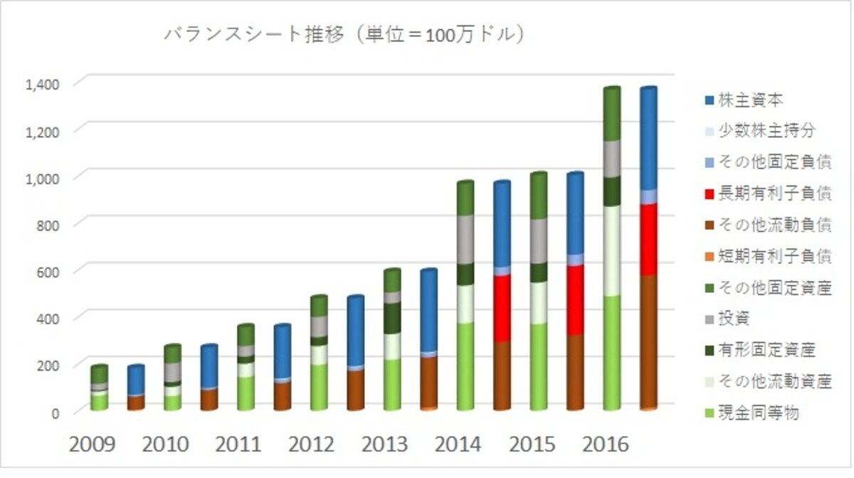 顧客の利便性向上のためにバランスシートは急拡大中