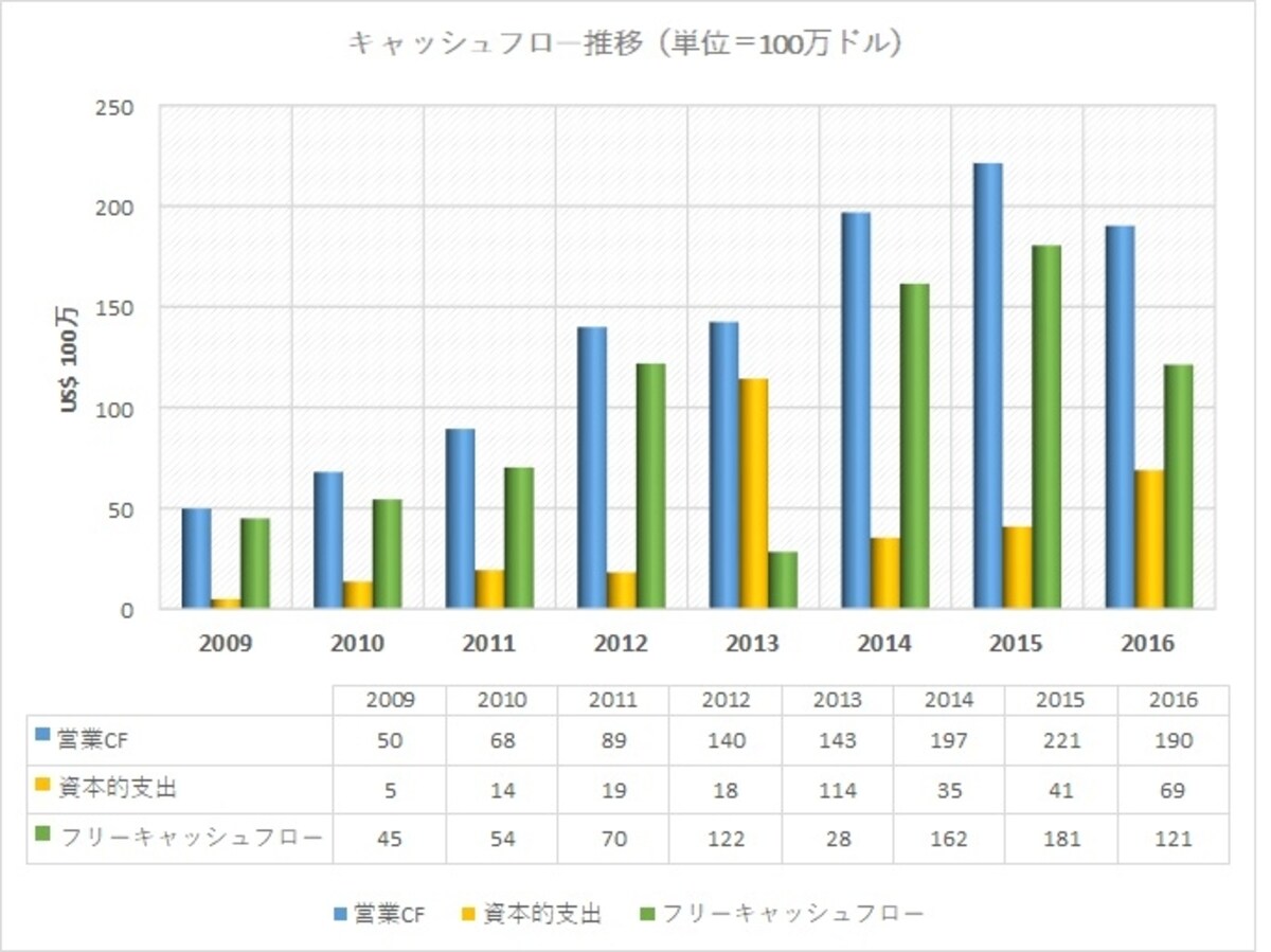 依然としてマーケットプレイスからの手数料収入が大きく、フリーキャッシュフローが生まれ続けている