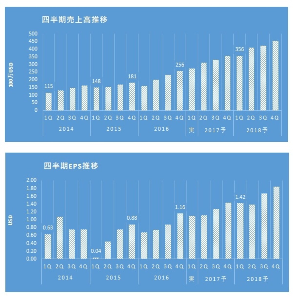 直近1-3月期は大きく成長率が加速