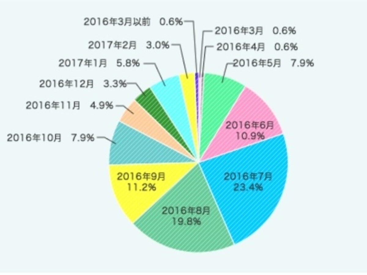 「あんふぁん」読者アンケートより。調査実施時期：2017年3月1日～14日