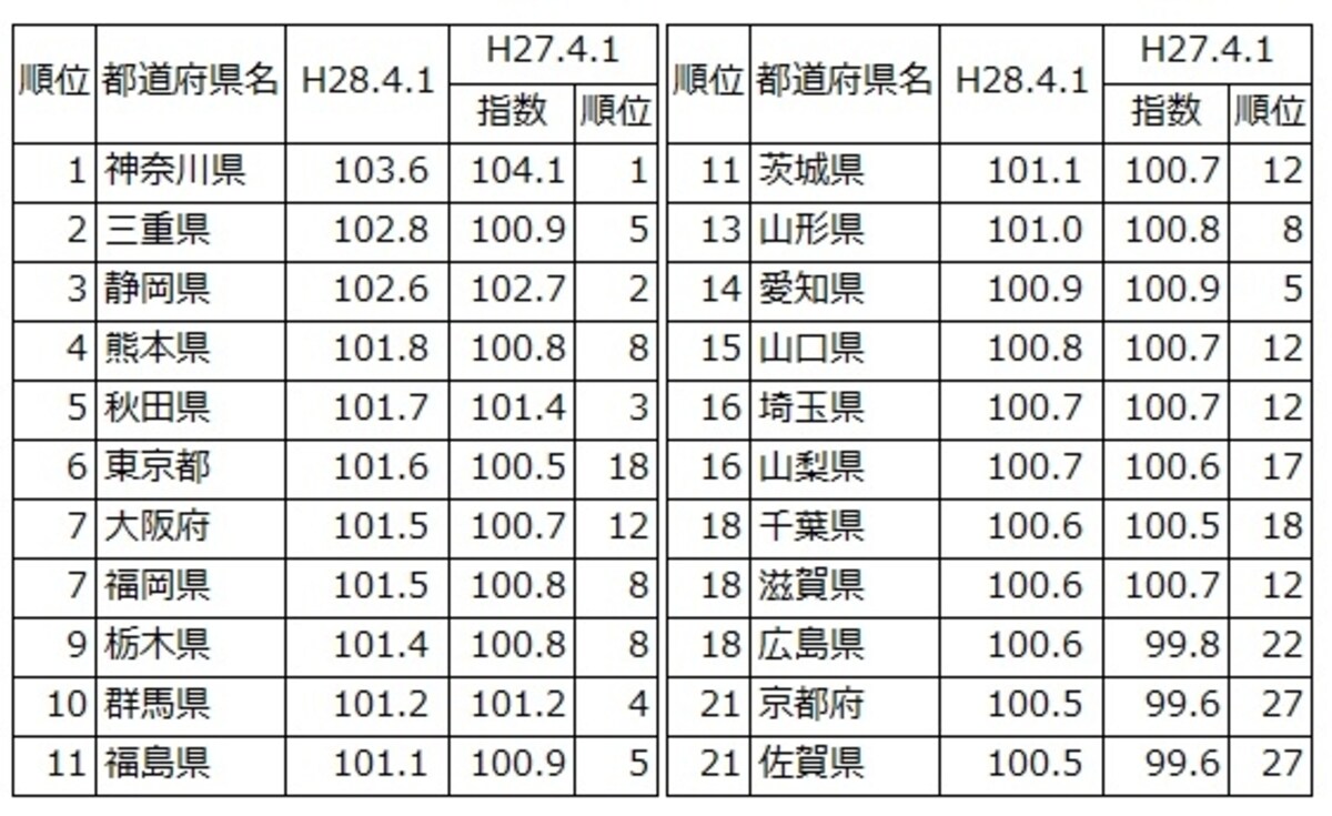 都道府県別地方公務員給与水準、上位22自治体。地方公務員の給与水準ラスパイレス指数の上位をランキング（出典：「平成28年地方公務員給与実態調査結果」（総務省）