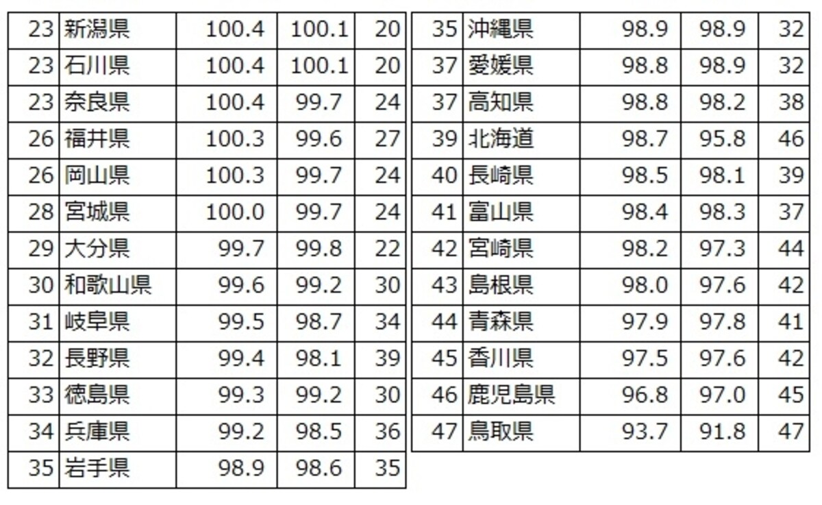 都道府県別地方公務員給与水準、下位25自治体。地方公務員の給与水準ラスパイレス指数の下位をランキング（出典：「平成28年地方公務員給与実態調査結果」（総務省）
