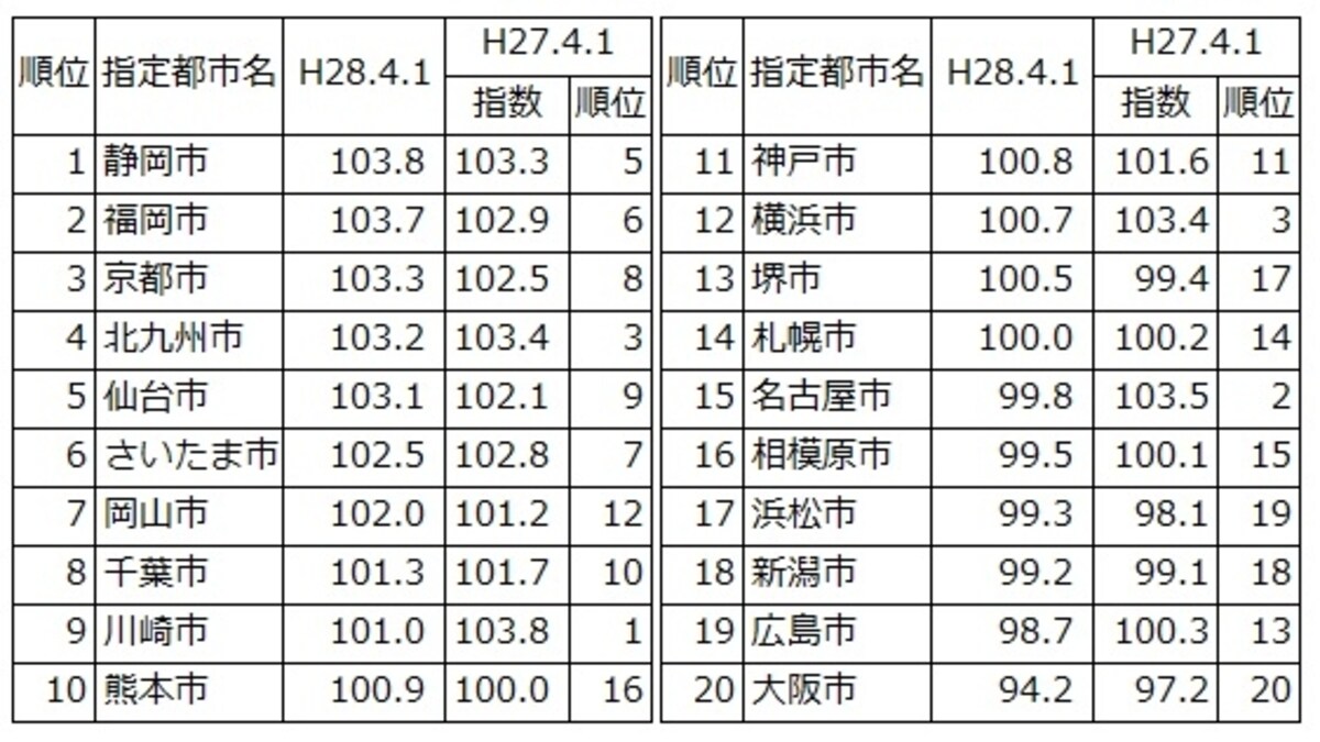 指定都市のラスパイレス指数（地方公務員の給与水準）を順にをランキング。出典：「平成28年地方公務員給与実態調査結果」（総務省）
