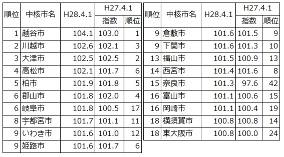 中核市（全47市）のラスパイレス指数（地方公務員の給与水準）を順にトップ5をランキング。出典：「平成28年地方公務員給与実態調査結果」（総務省）