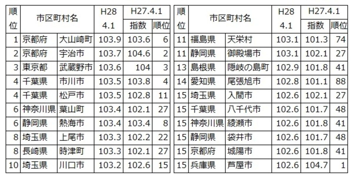 市区町村（指定都市及び中核市を除く全1674団体）のラスパイレス指数（地方公務員の給与水準）を順にトップ20をランキング。出典：「平成28年地方公務員給与実態調査結果」（総務省）