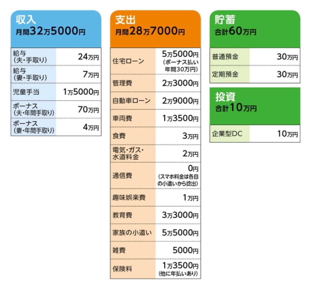 「もうすぐ第二子」さんの家計収支データ