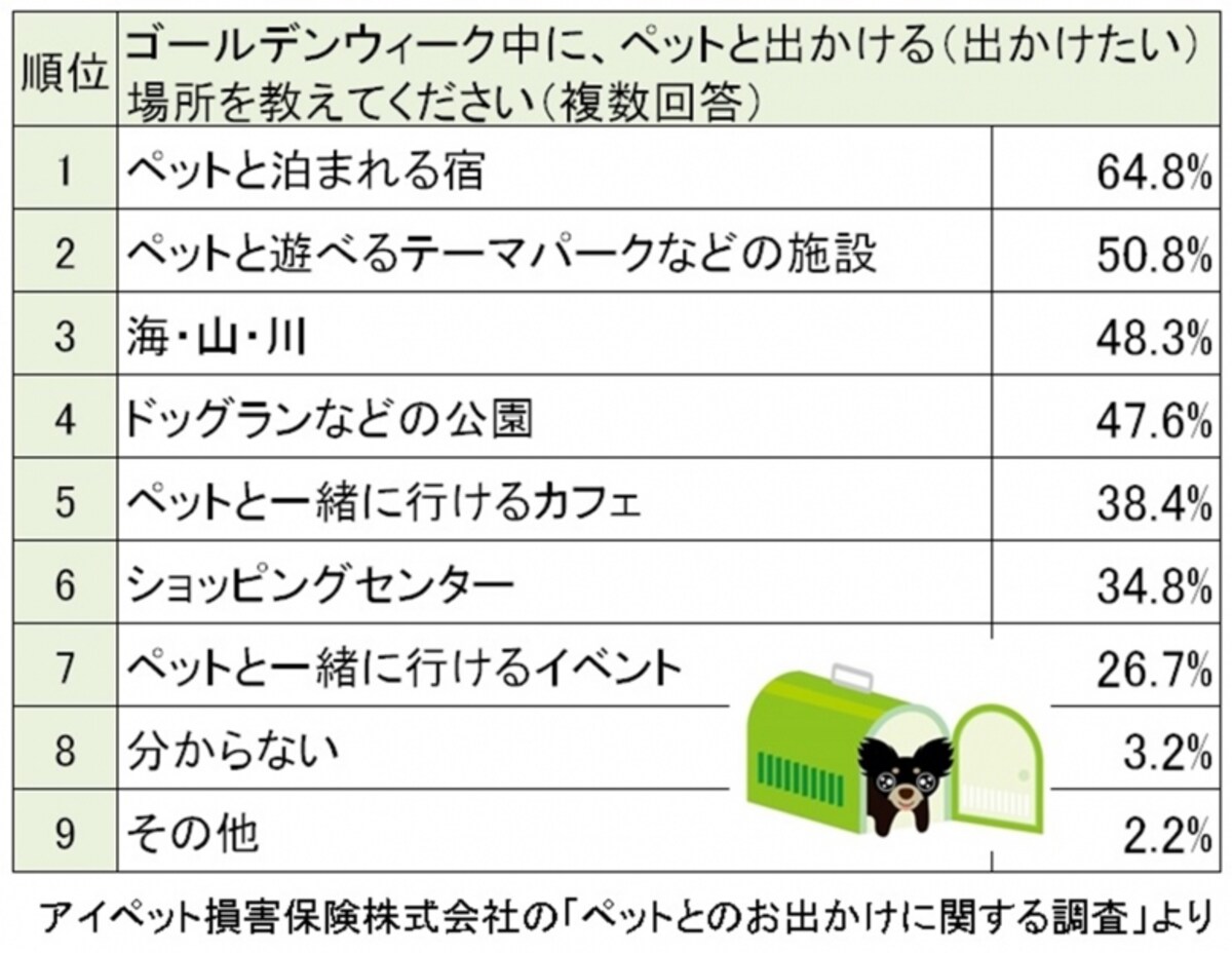 アイペット損害保険株式会社「ペットとのお出かけに関する調査」を元に、ガイド平野が図表作成（クリックすると拡大表示されます）