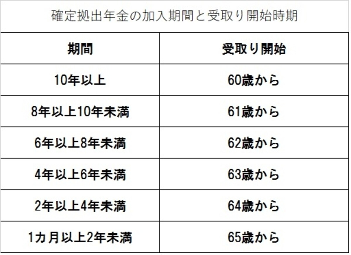 受取り開始できる時期