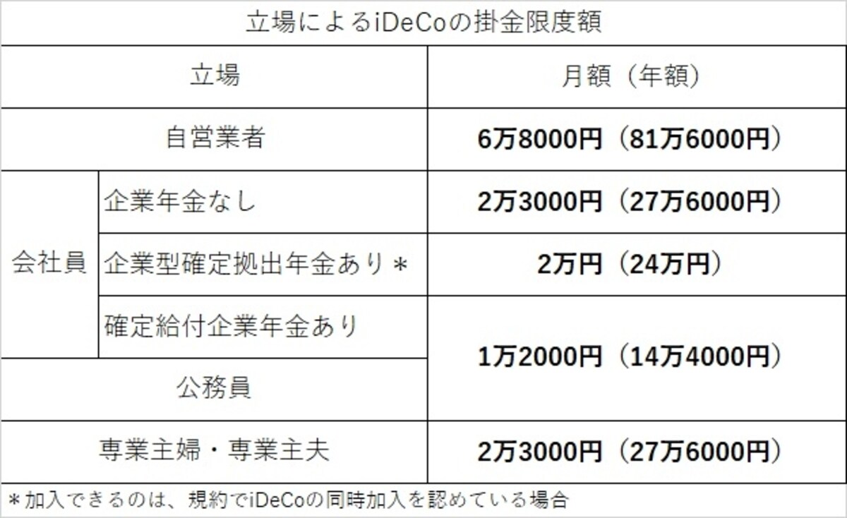 掛金の上限額