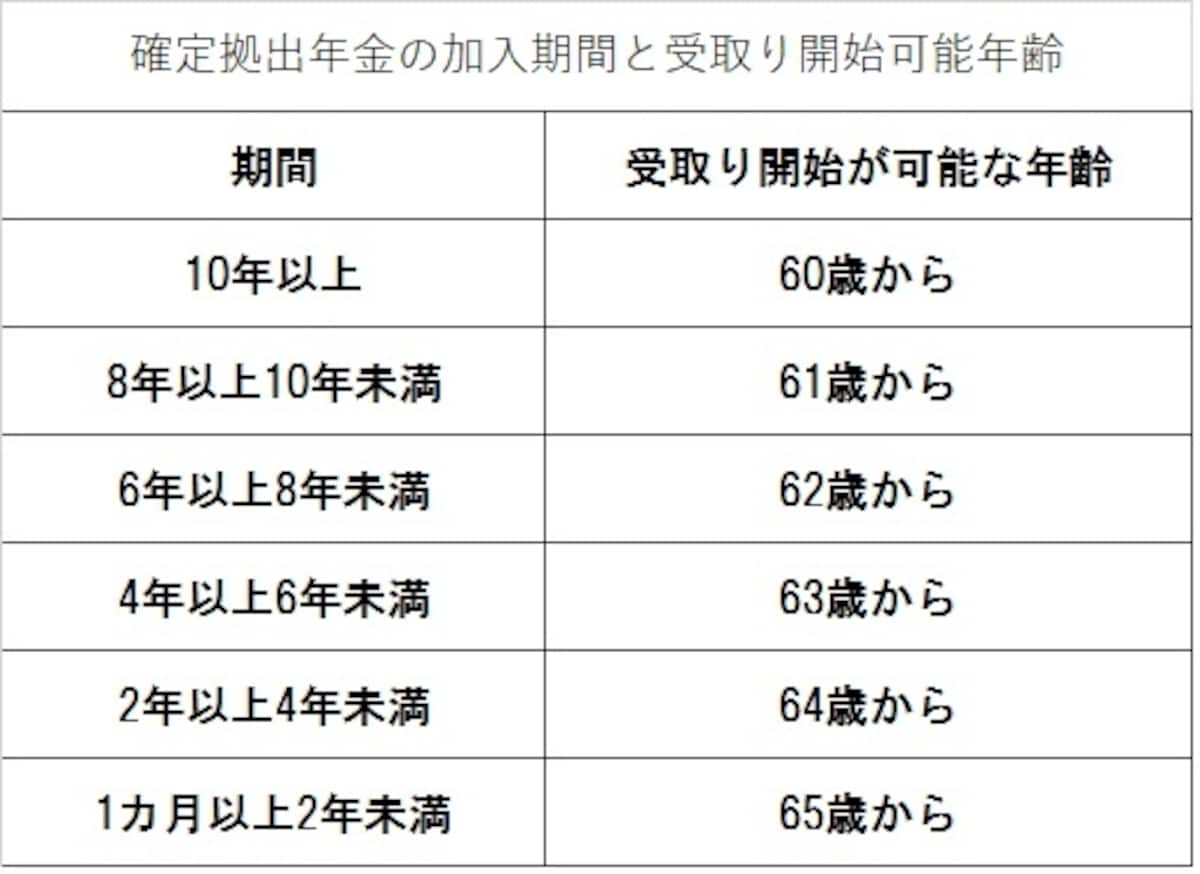 確定拠出年金