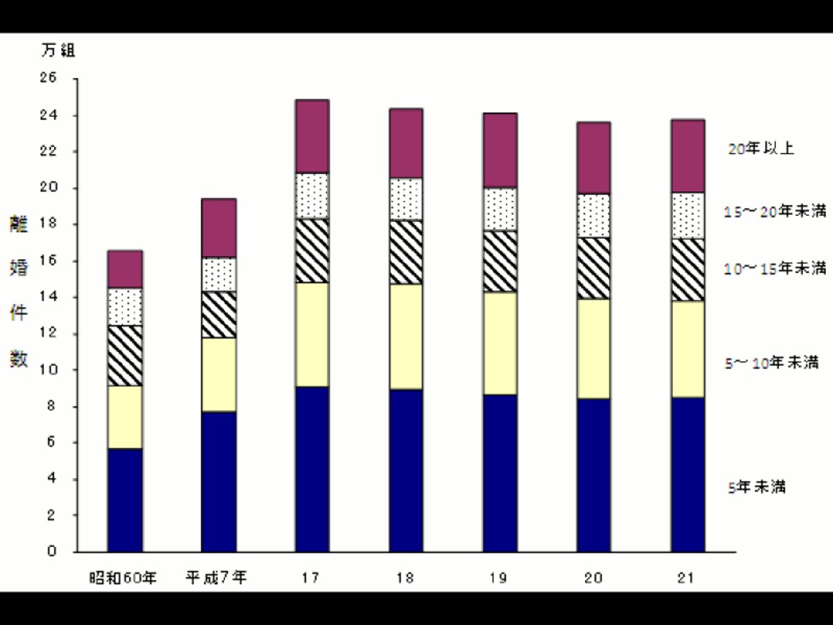 1年未満　1万6 85　件 1～2年　1万9483件 2～3年　1万8250件 3～4年　1万6188件 4～5年　1万4185件 （総数　25万3408件中）