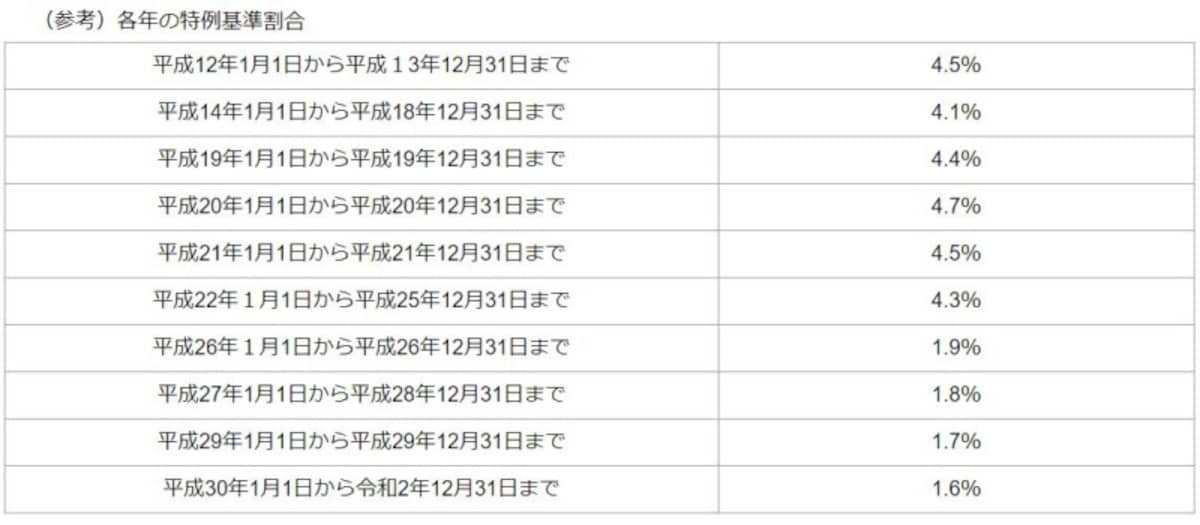 国税庁HPより、延滞税の割合