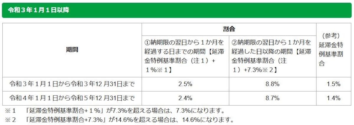 延滞金の基準となる延滞金の率および特例基準割合の表（出典：東京都主税局）