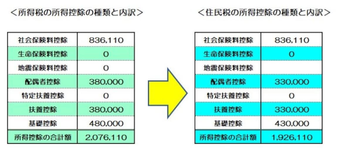所得税の所得控除を住民税の所得控除に置き換えよう　（図表：筆者作成）