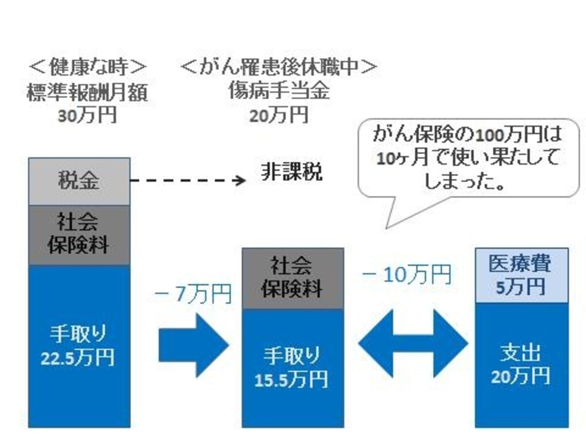 がん罹患後の収支試算データ