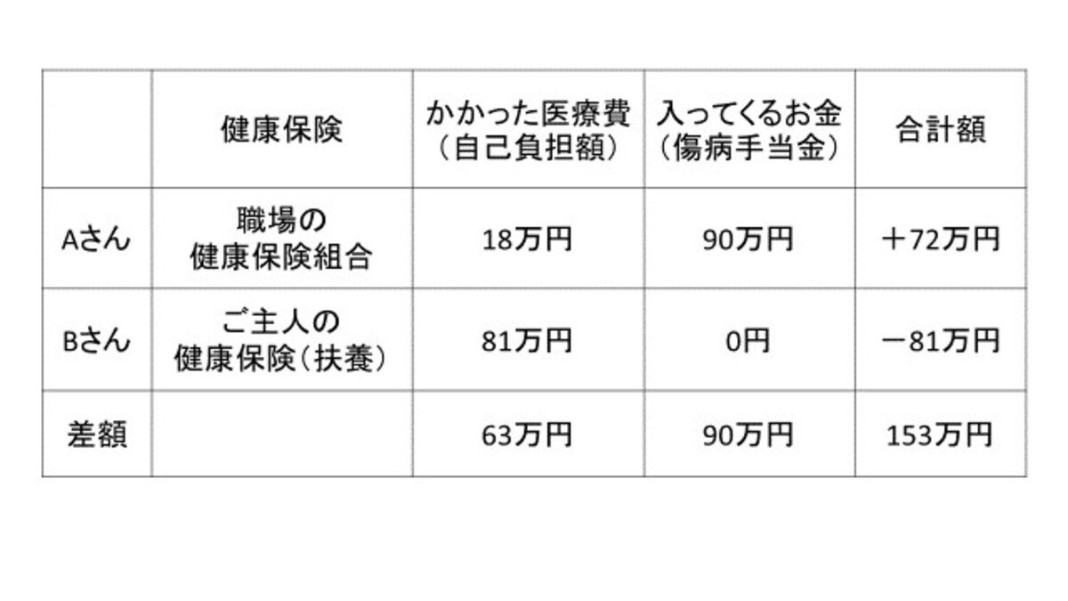 健康保険による医療費の違い
