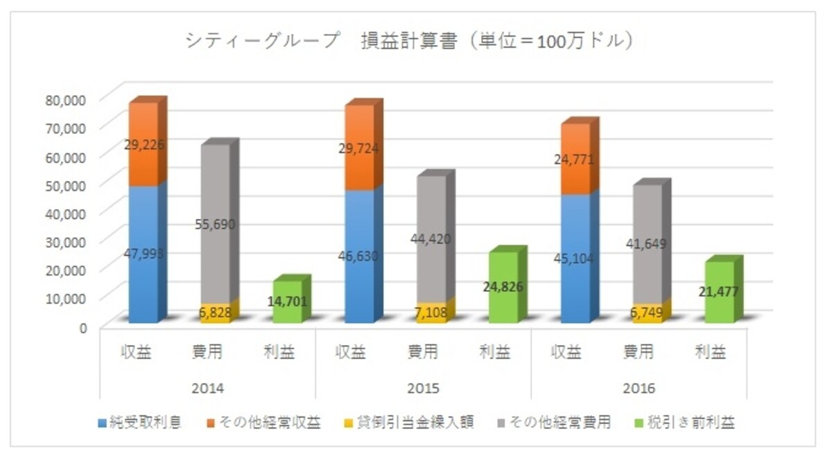 シティグループの損益計算書