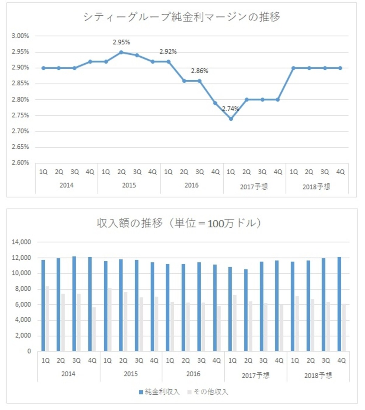 純金利マージン（ＮＩＭ）の低下が止まるか！？