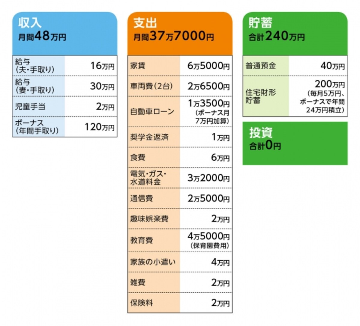 「みどり」さんの家計収支データ