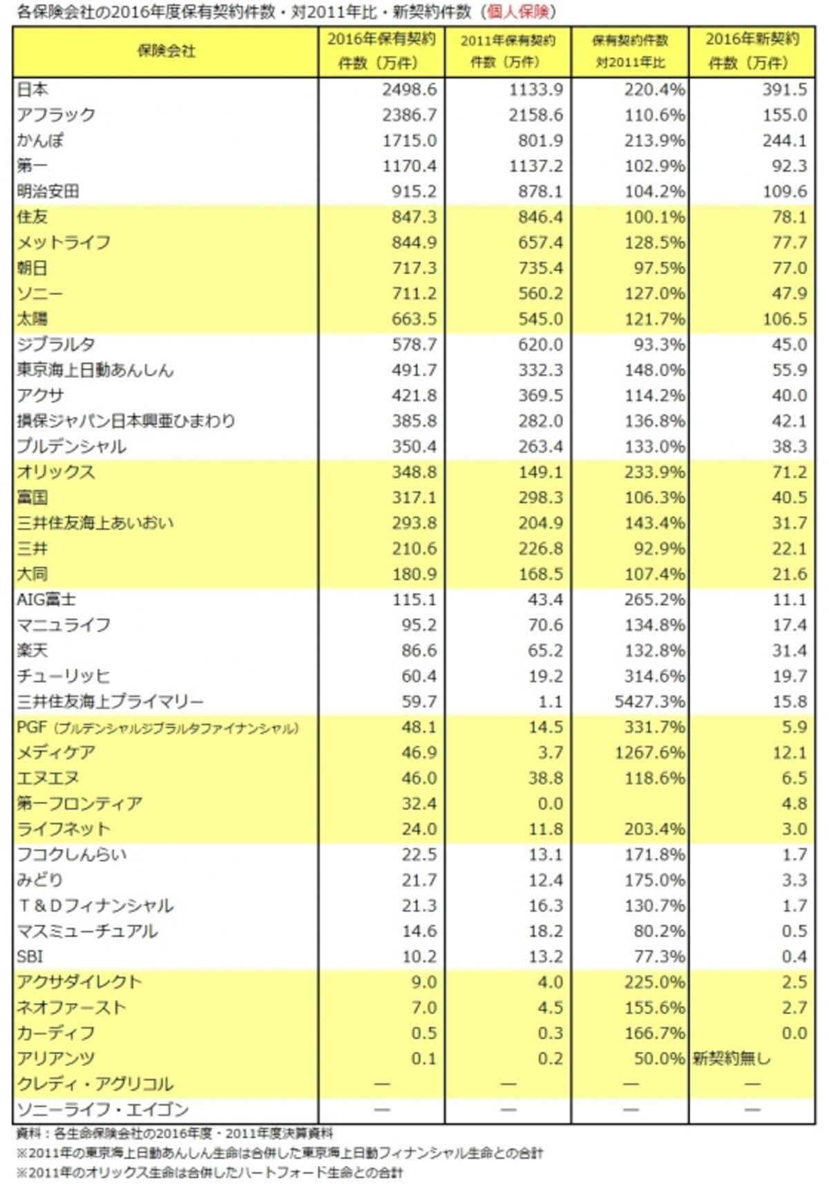 各保険会社の2016年度保有契約件数・対2011年比・新契約件数（個人保険）