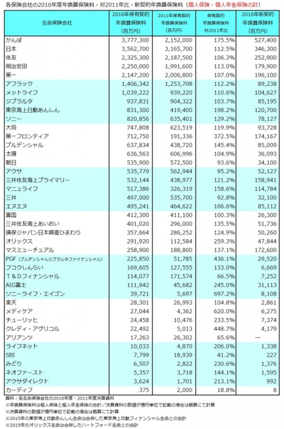 各保険会社の2016年度年換算保険料・対2011年比・新契約年換算保険料（個人保険・個人年金保険の計）