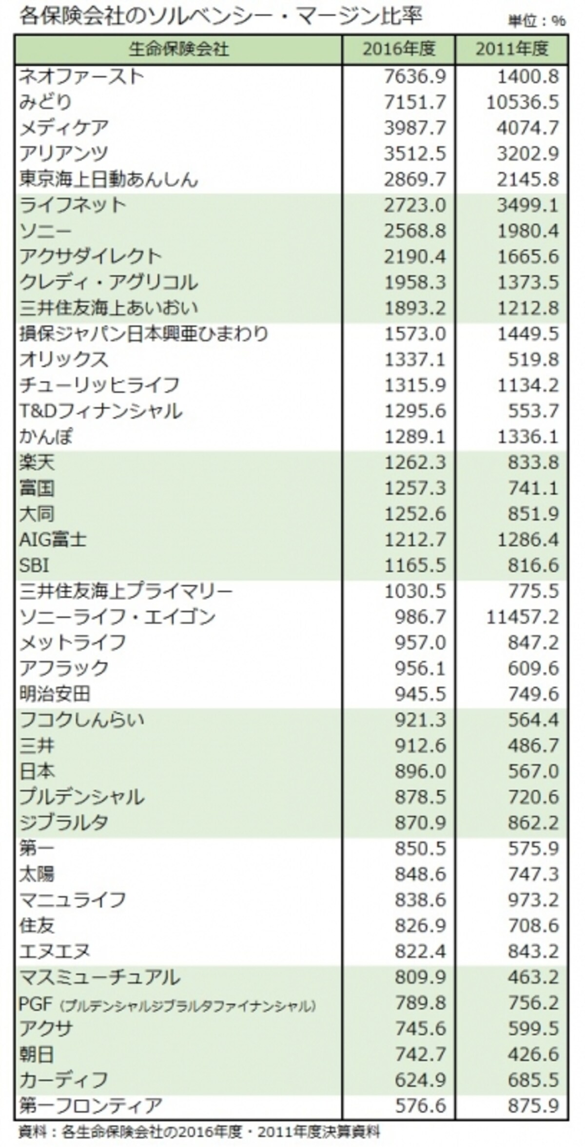各保険会社のソルベンシー・マージン比率