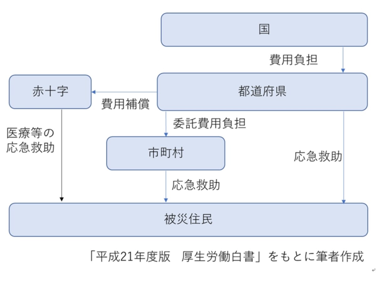 災害救助法　救助の仕組み
