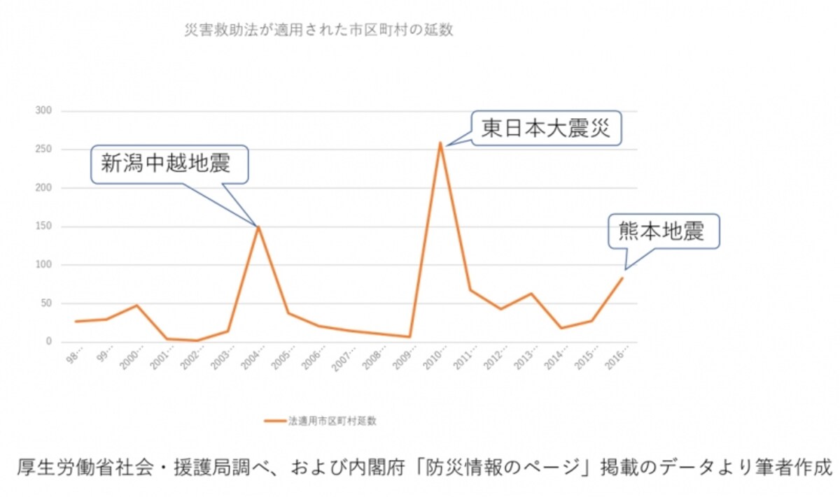 災害救助法が適用された市区町村の数