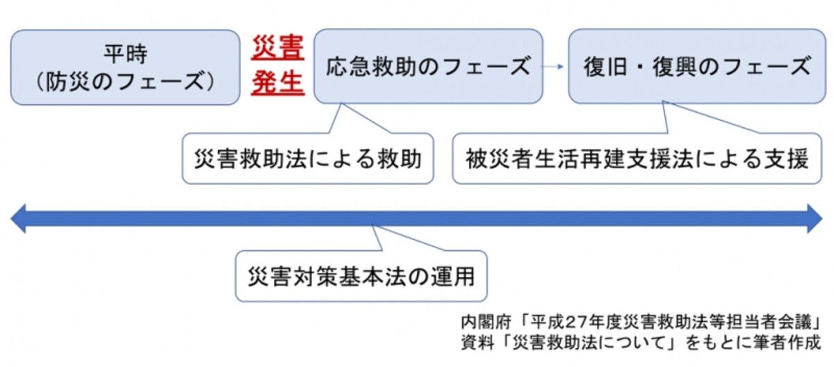 災害救助法の位置づけ