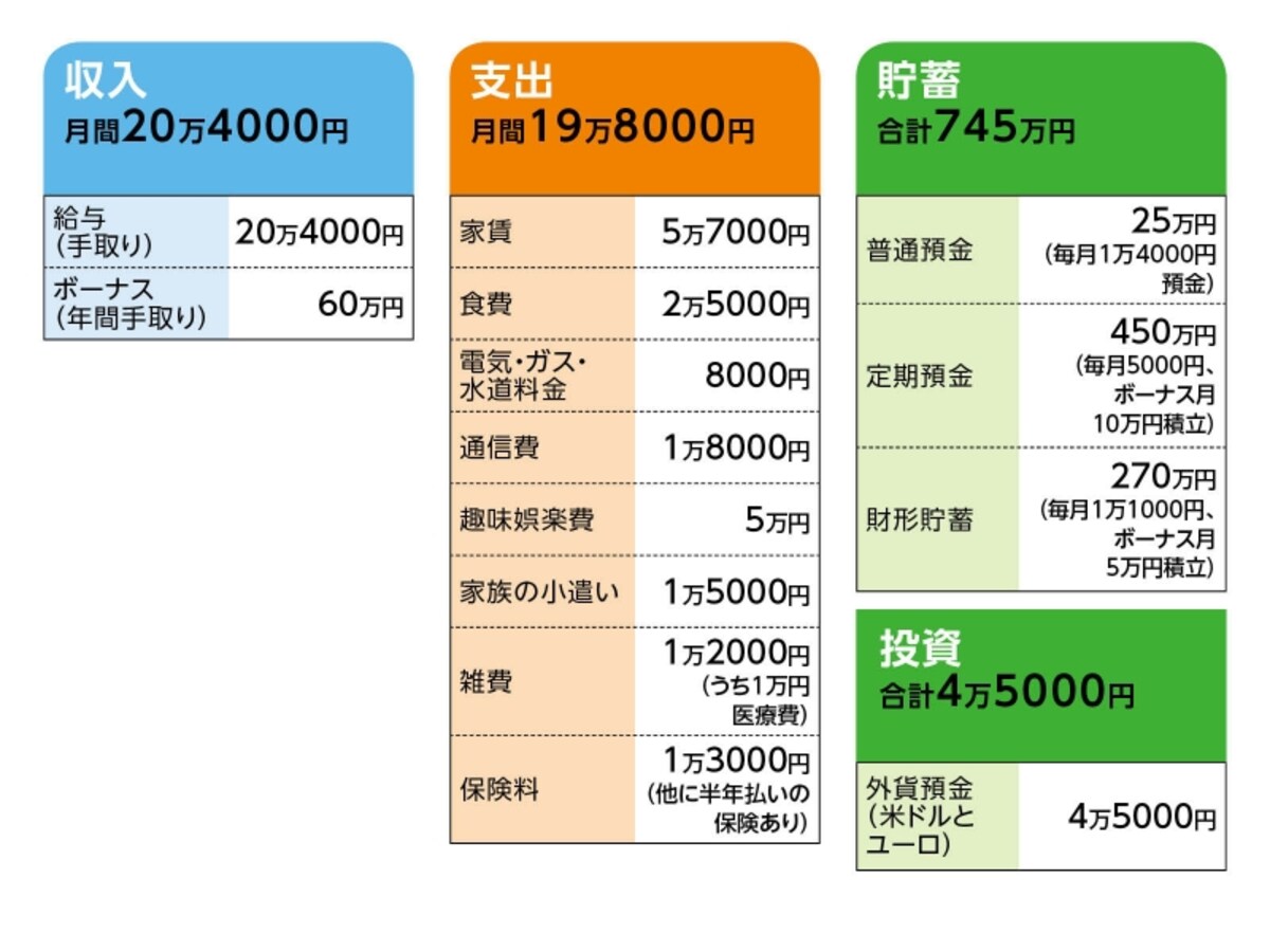 「canna」さんの家計収支データ