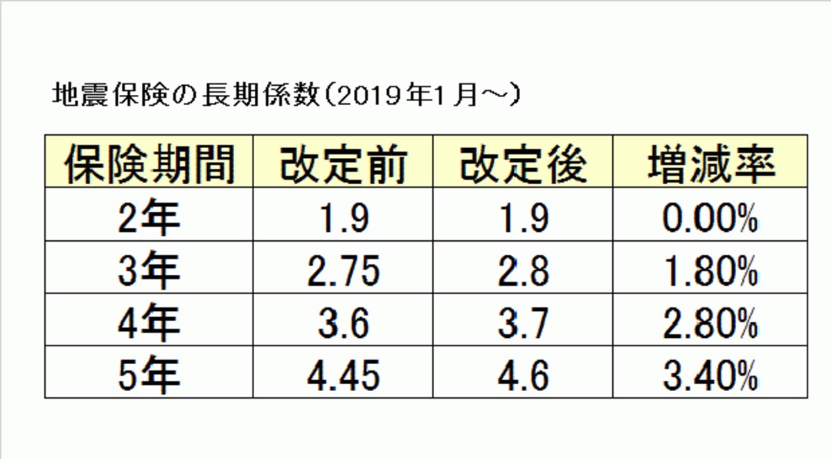 地震保険の長期係数はどう変わる？
