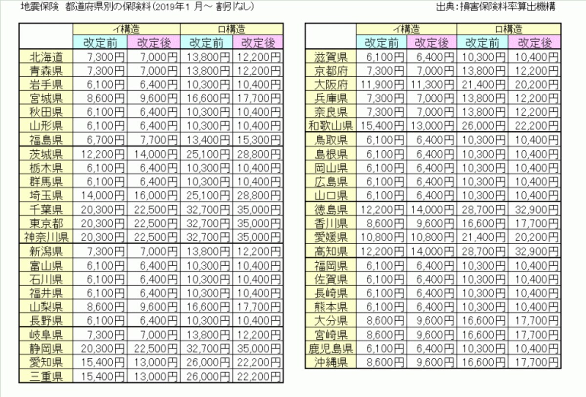 地震保険、2019年1月以降の保険料表10％引