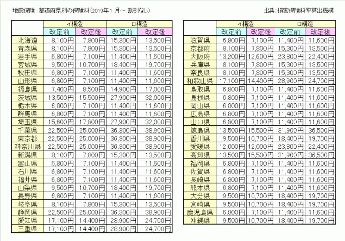 地震保険、2019年1月以降の保険料表