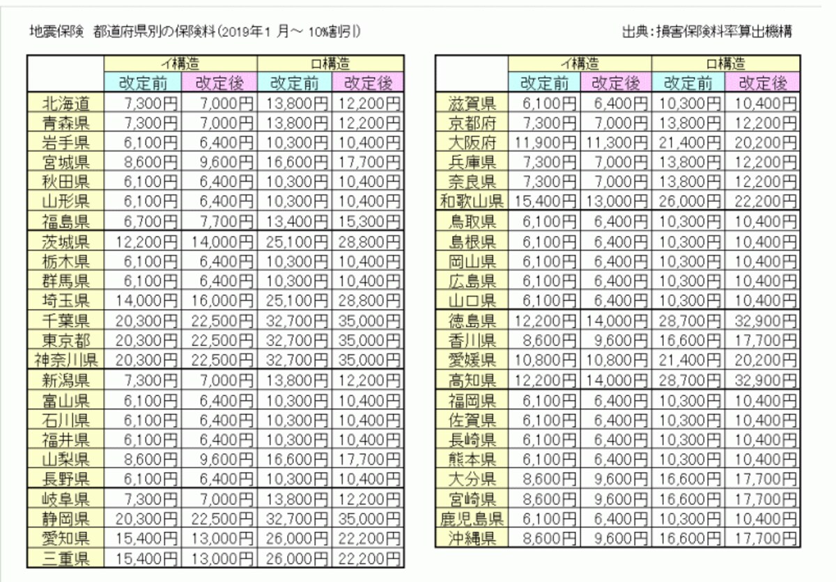 地震保険、2019年1月以降の保険料表10％引