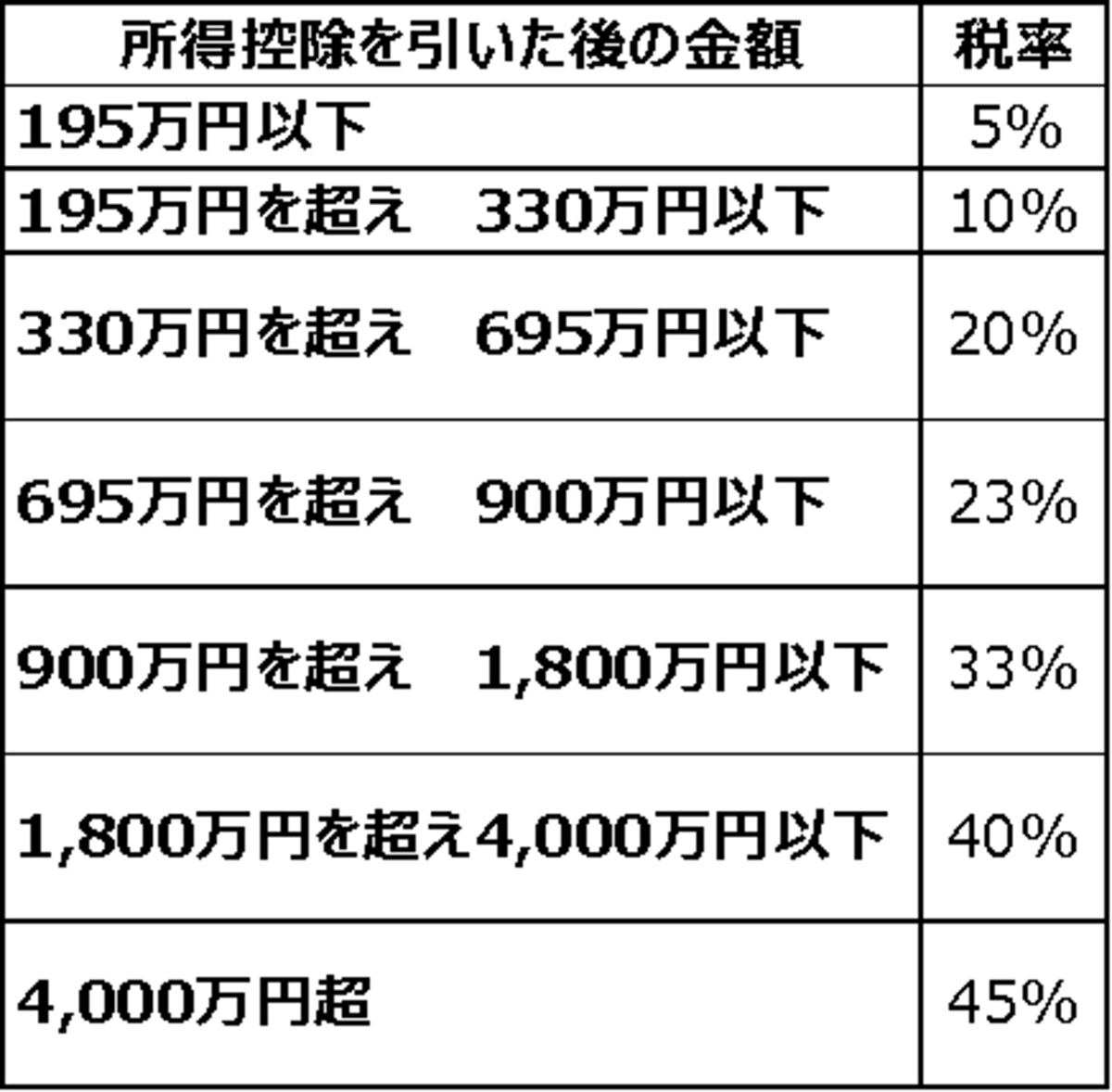 所得税の税率